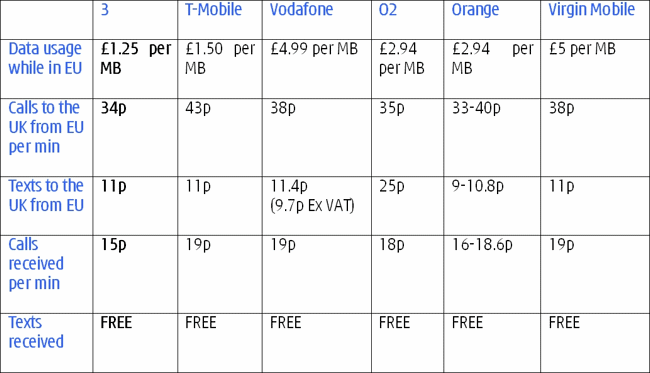 eu data roaming rates - uk operators